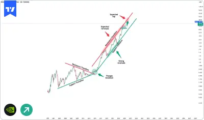 Nvidia - This is clearly not the end! chart