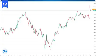 Meta Platforms (META) Shares Decline chart