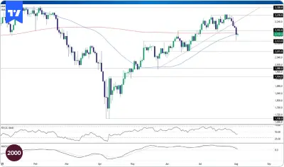 Small Caps: Rebound or rollover at 200DMA? chart